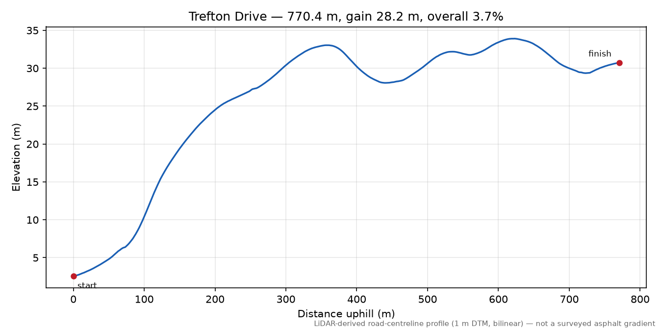 Trefton Drive elevation profile