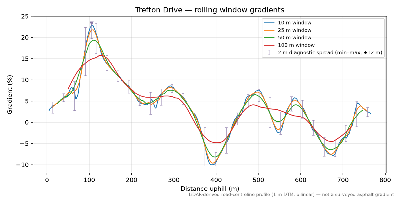 Trefton Drive rolling gradient profile
