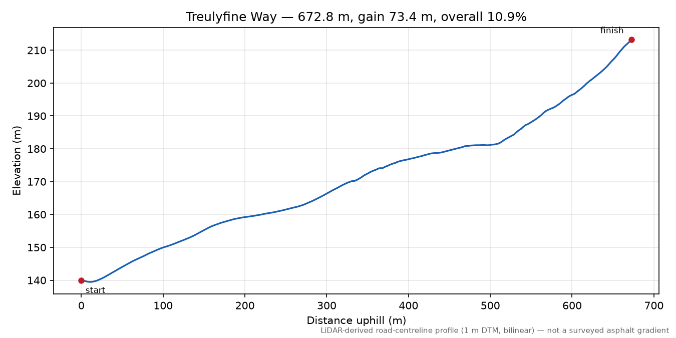 Treulyfine Way elevation profile