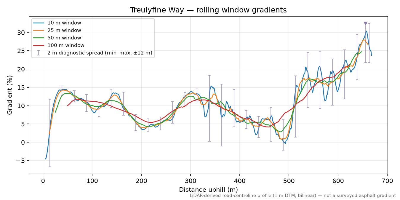 Treulyfine Way rolling gradient profile