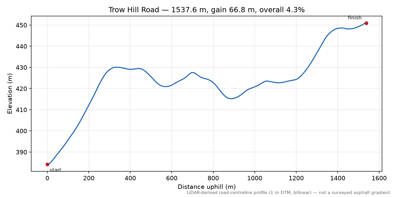 Trow Hill Road elevation profile