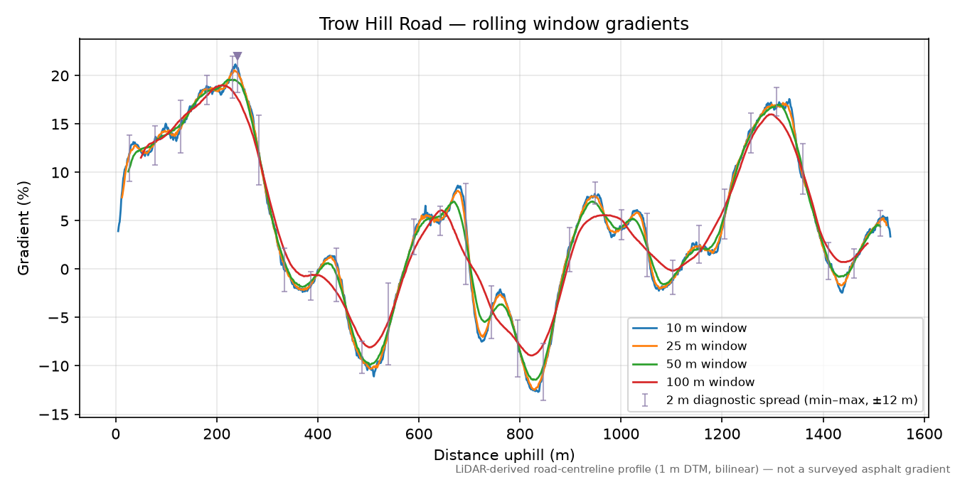 Trow Hill Road rolling gradient profile