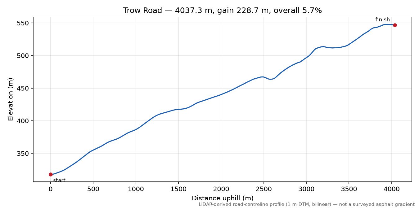 Trow Road elevation profile