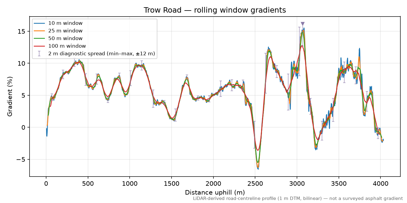 Trow Road rolling gradient profile