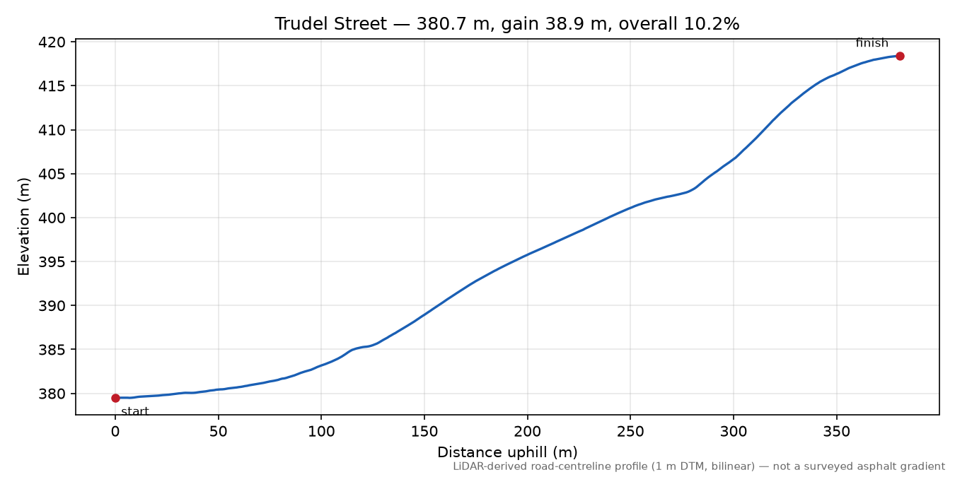 Trudel Street elevation profile