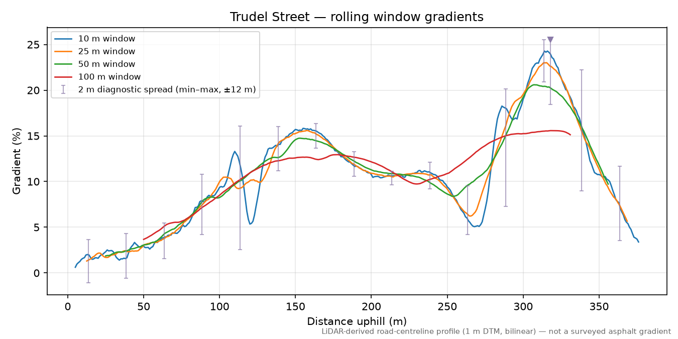 Trudel Street rolling gradient profile