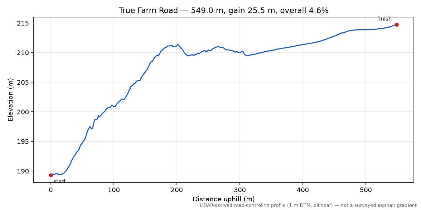 True Farm Road elevation profile