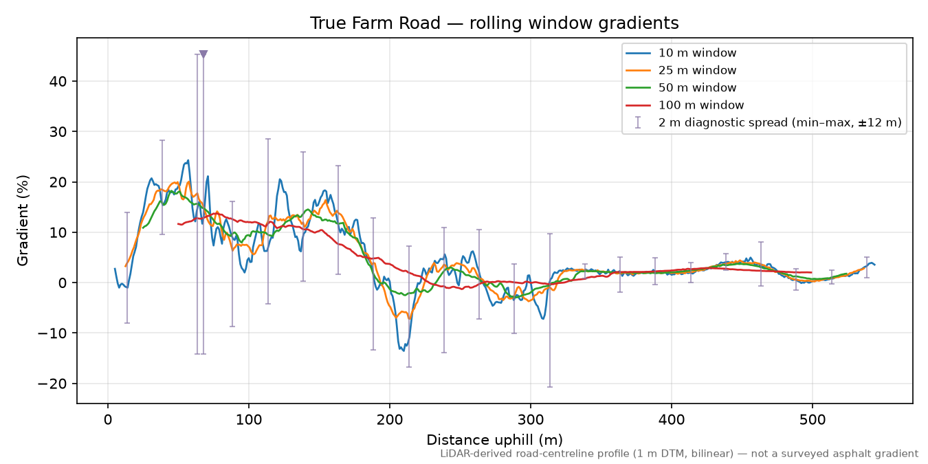 True Farm Road rolling gradient profile