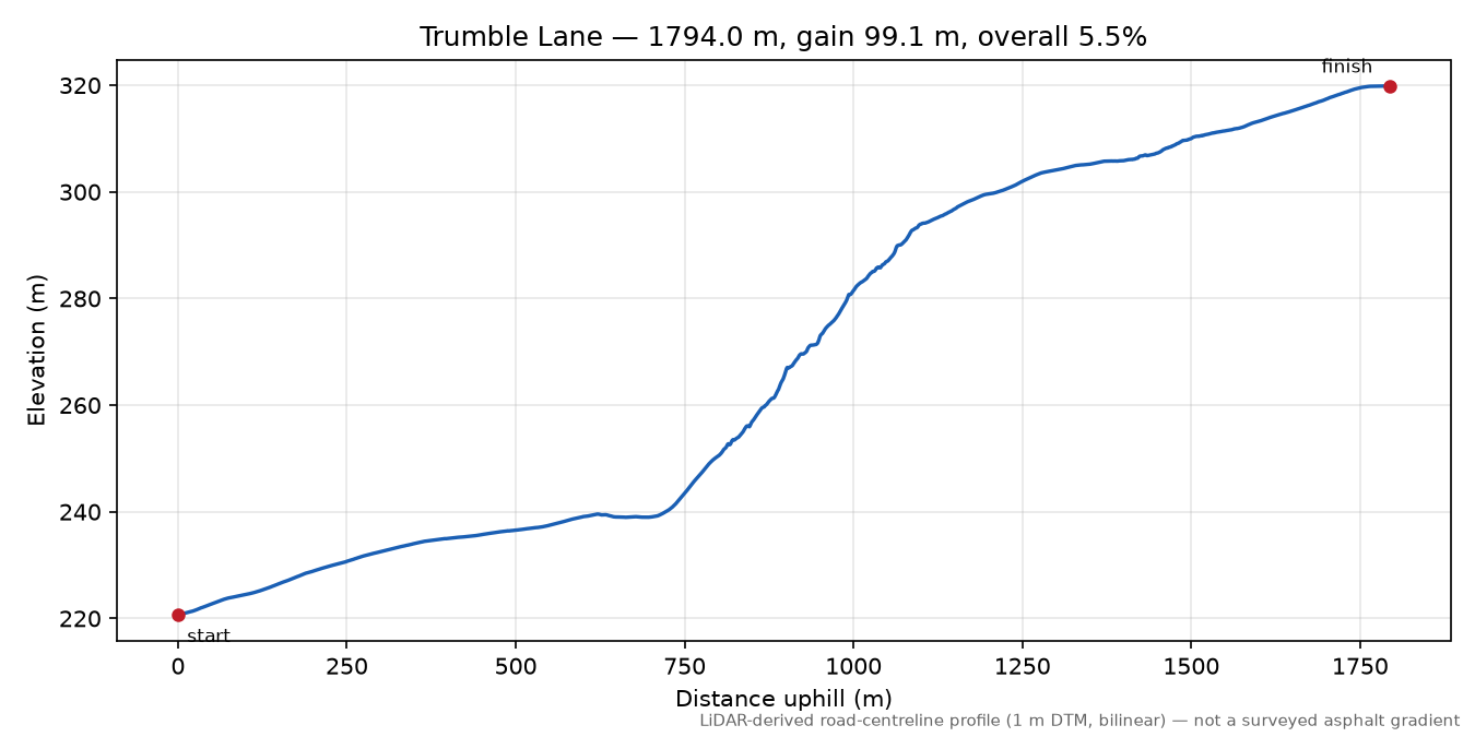 Trumble Lane elevation profile