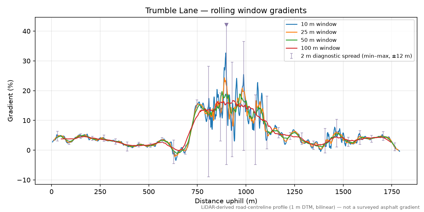 Trumble Lane rolling gradient profile