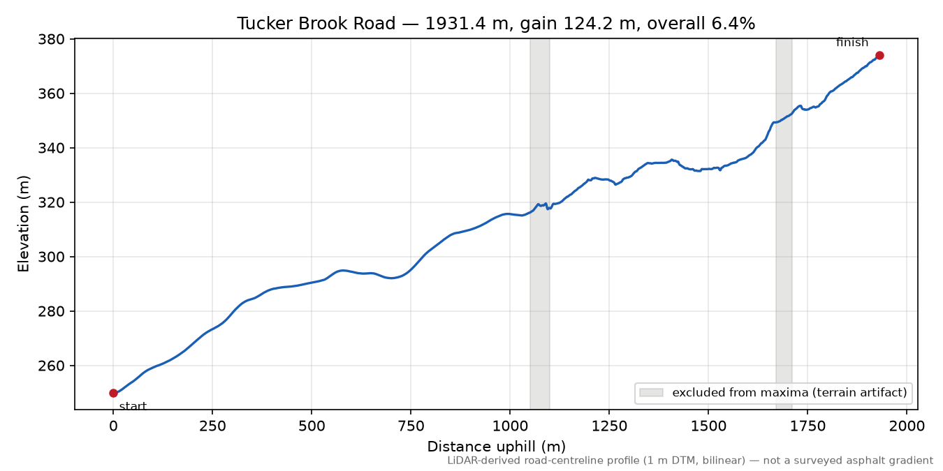 Tucker Brook Road elevation profile