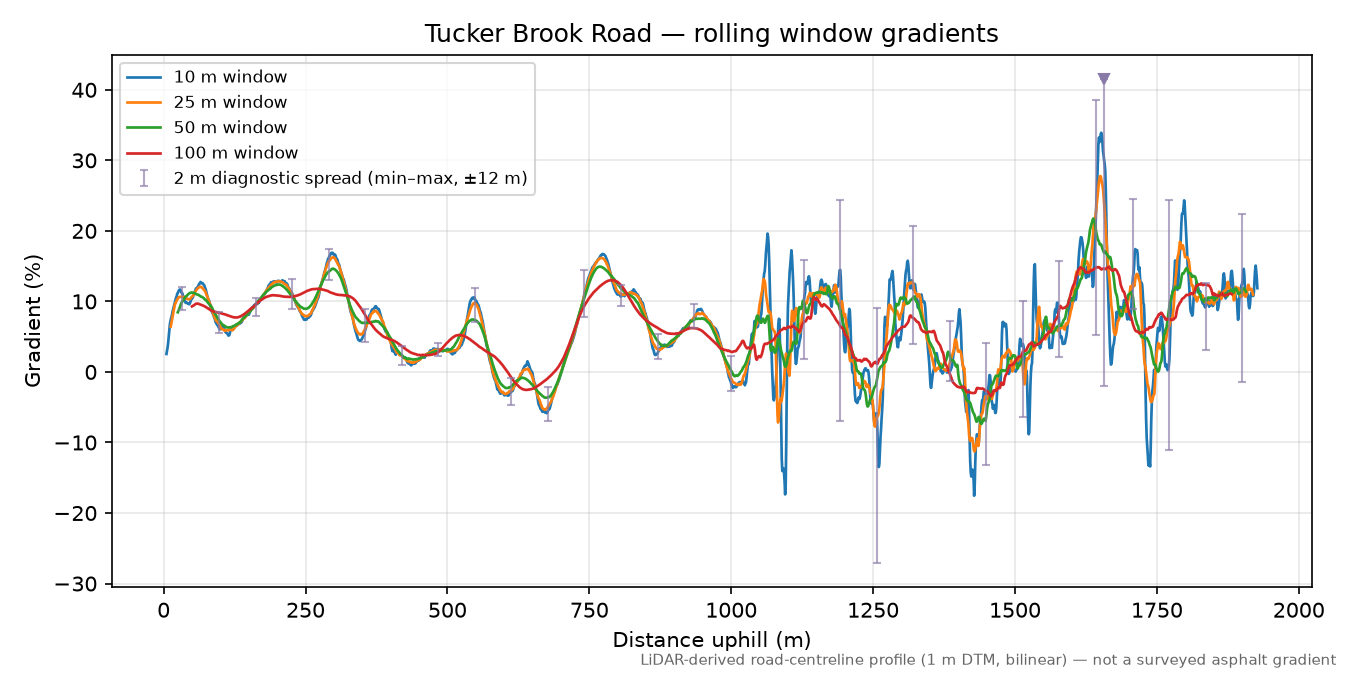Tucker Brook Road rolling gradient profile