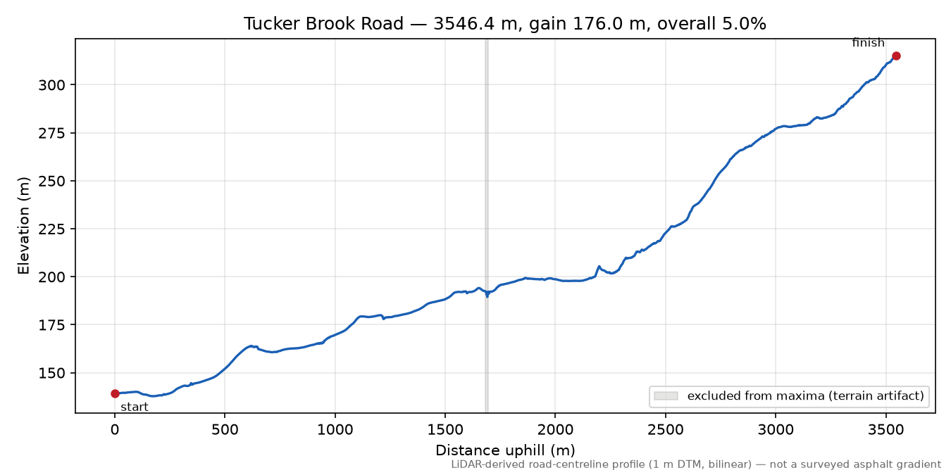 Tucker Brook Road elevation profile