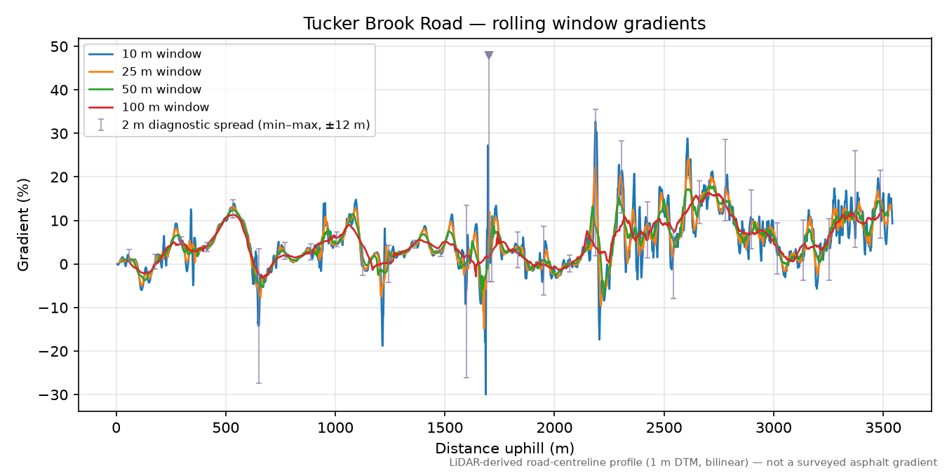 Tucker Brook Road rolling gradient profile