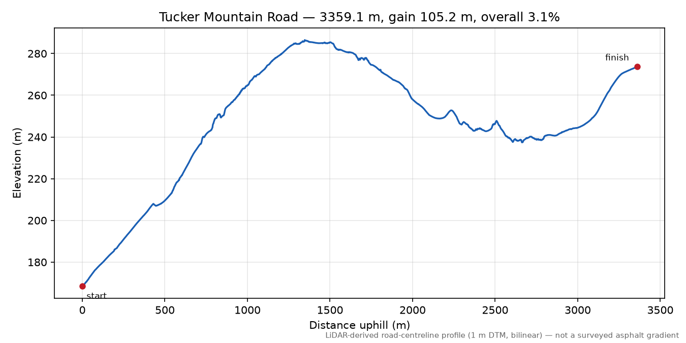 Tucker Mountain Road elevation profile