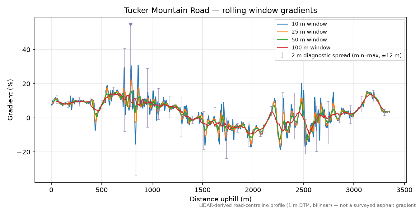 Tucker Mountain Road rolling gradient profile