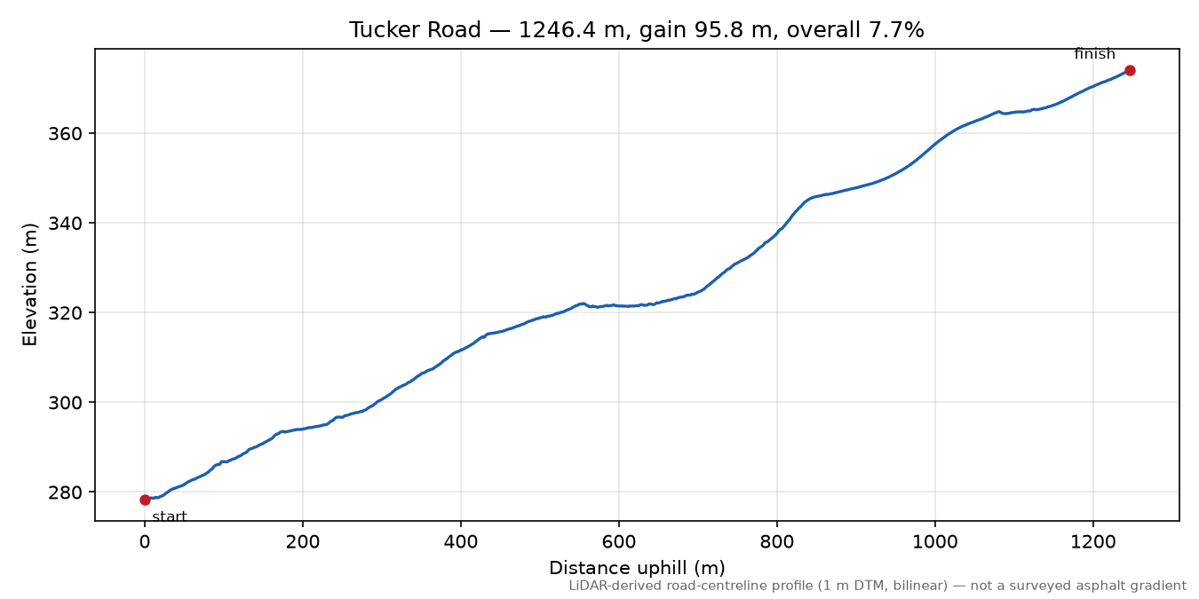Tucker Road elevation profile