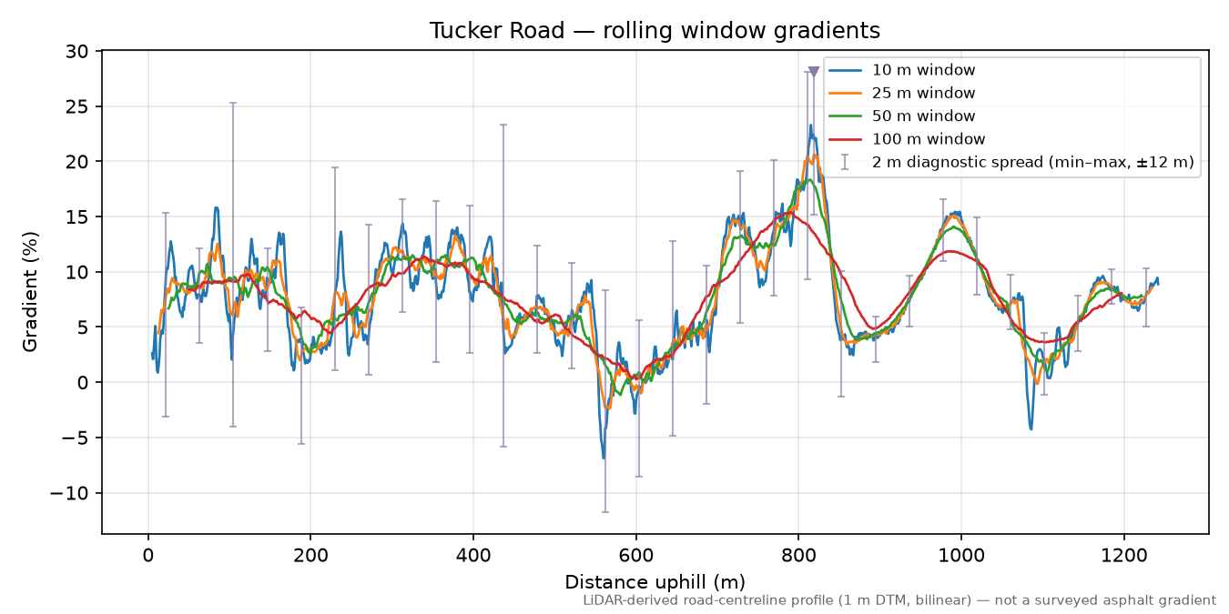 Tucker Road rolling gradient profile