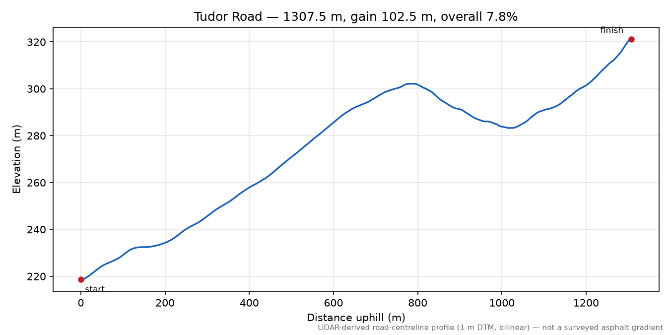 Tudor Road elevation profile