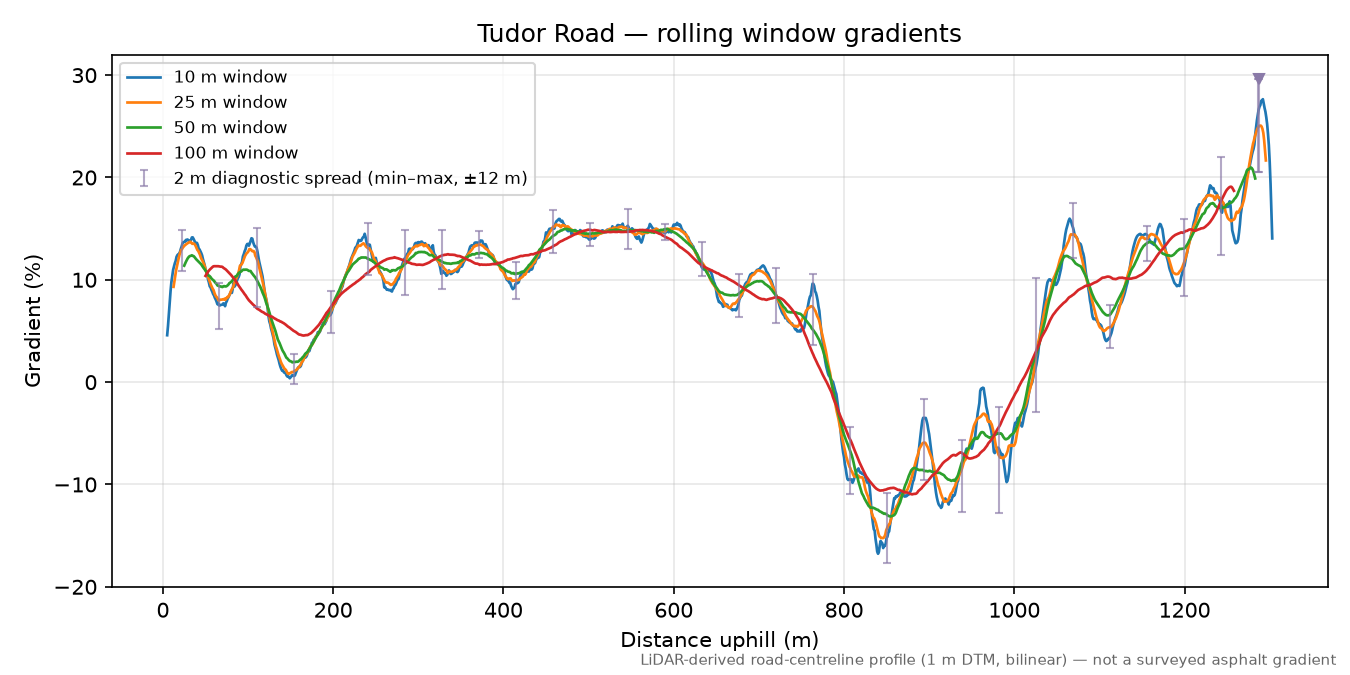 Tudor Road rolling gradient profile