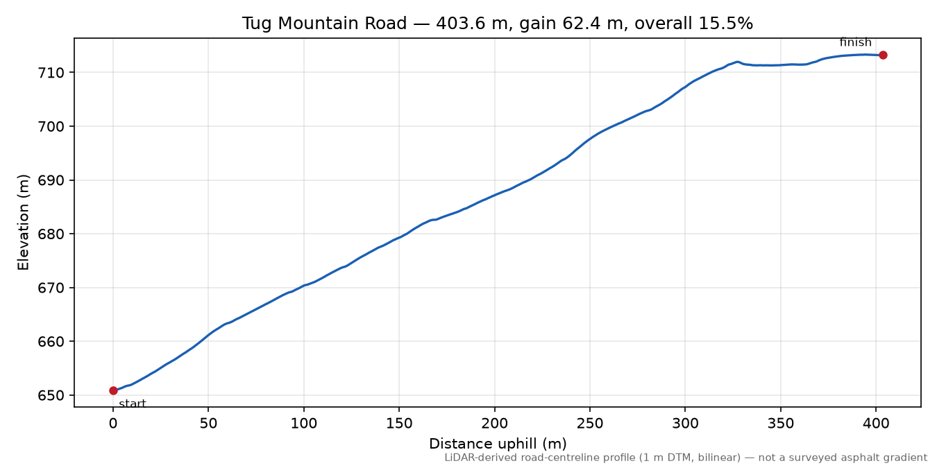 Tug Mountain Road elevation profile