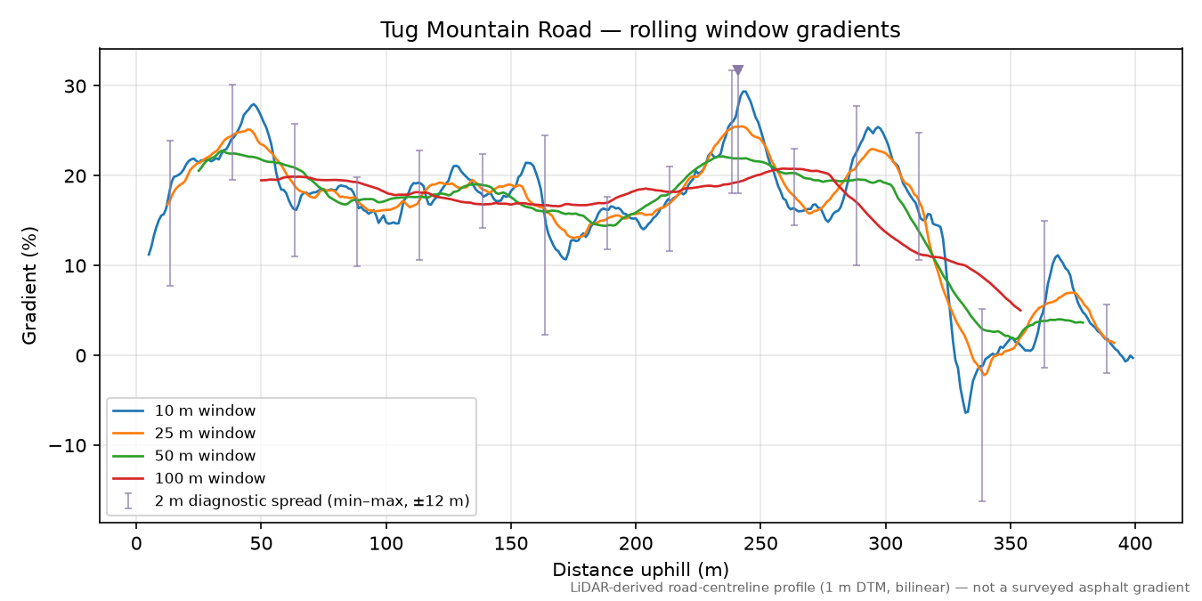 Tug Mountain Road rolling gradient profile