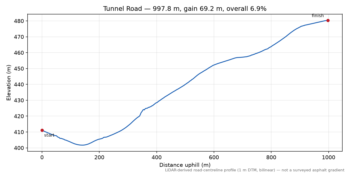 Tunnel Road elevation profile