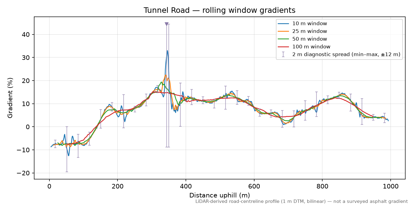 Tunnel Road rolling gradient profile