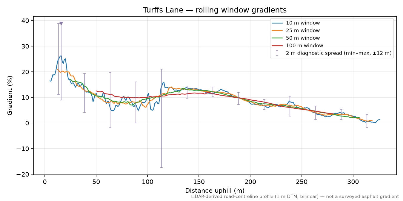 Turffs Lane rolling gradient profile