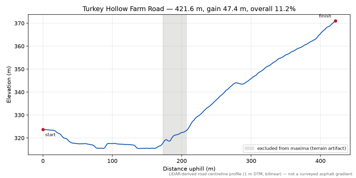 Turkey Hollow Farm Road elevation profile