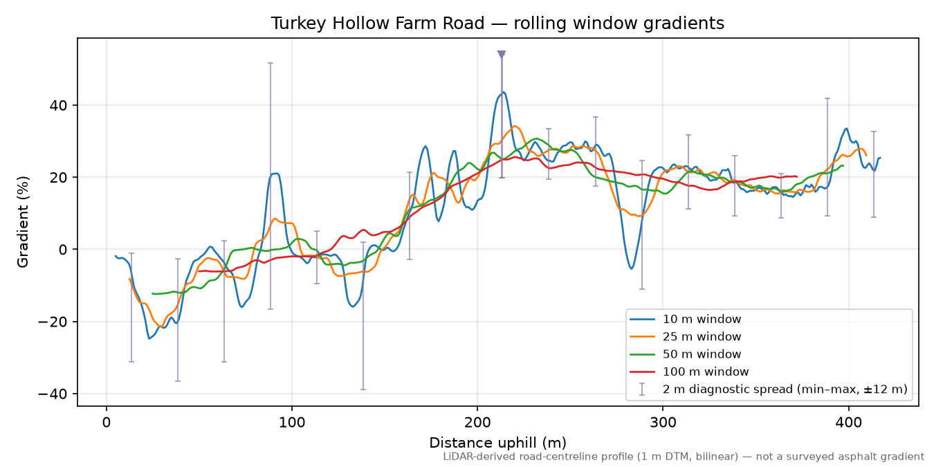Turkey Hollow Farm Road rolling gradient profile