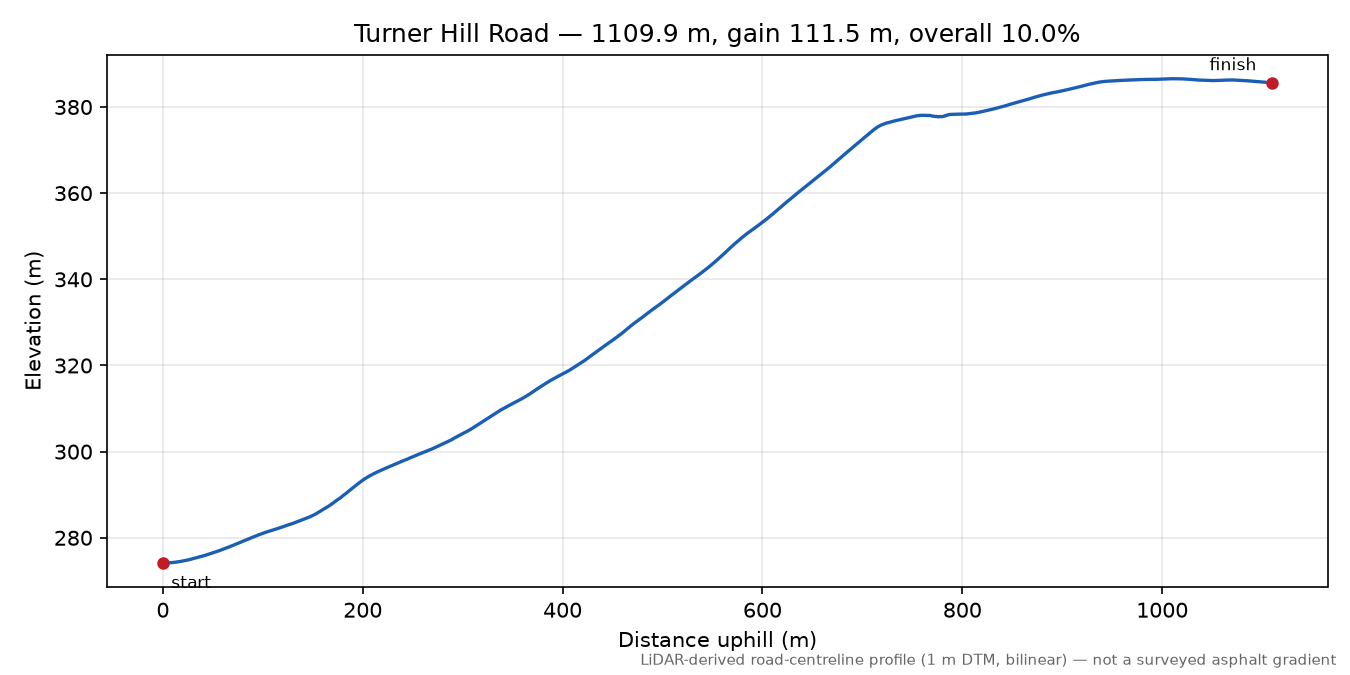 Turner Hill Road elevation profile