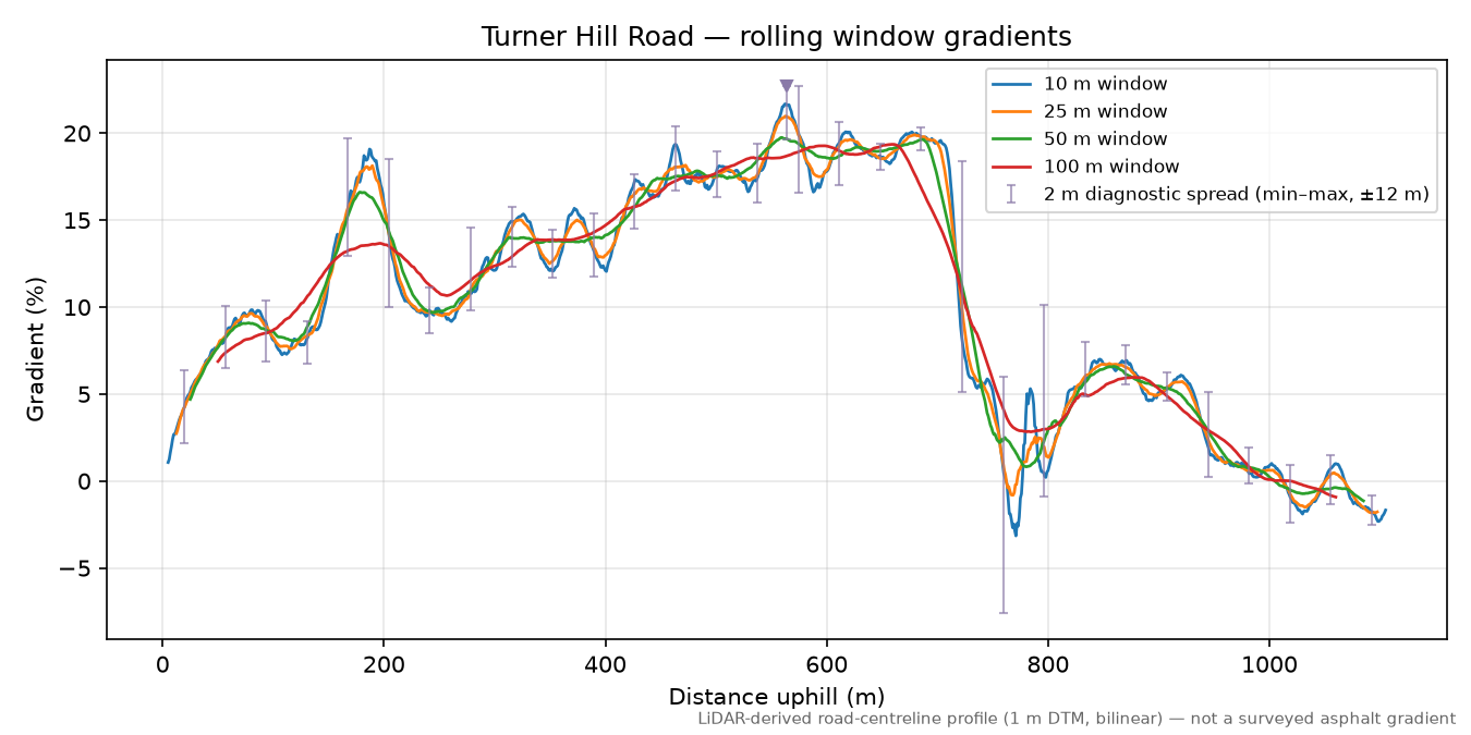 Turner Hill Road rolling gradient profile