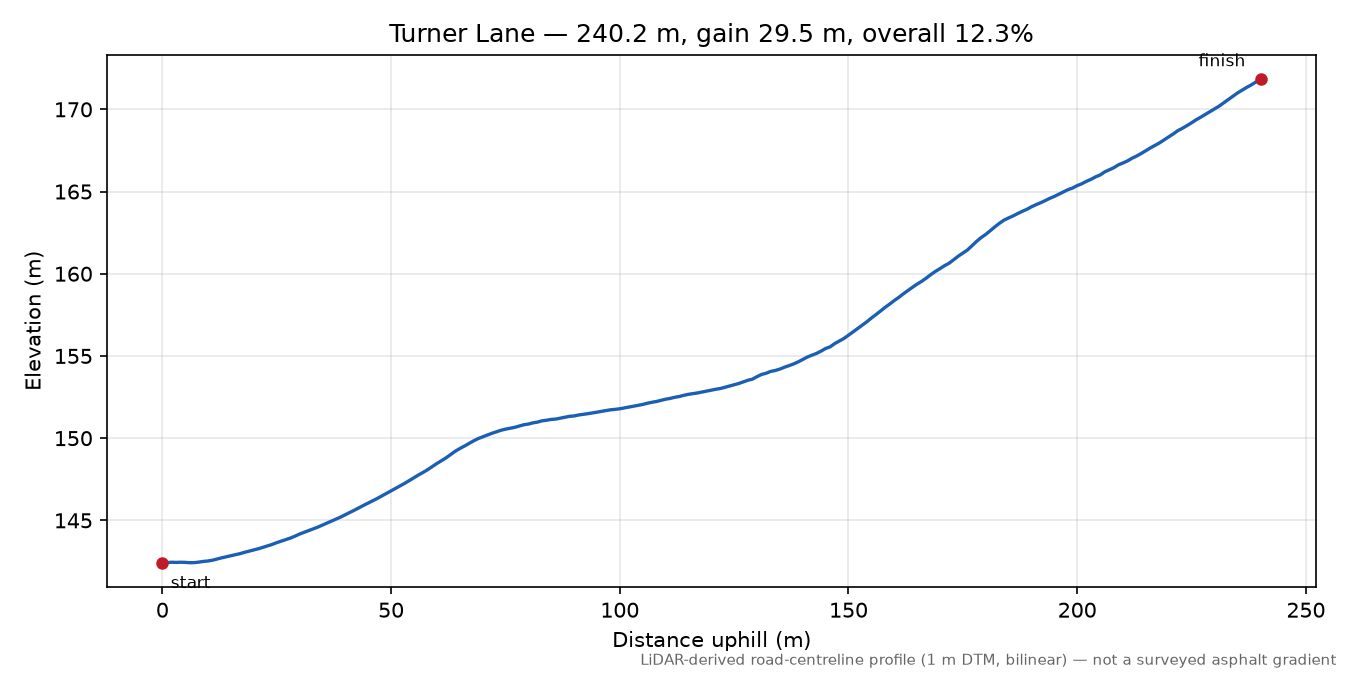 Turner Lane elevation profile