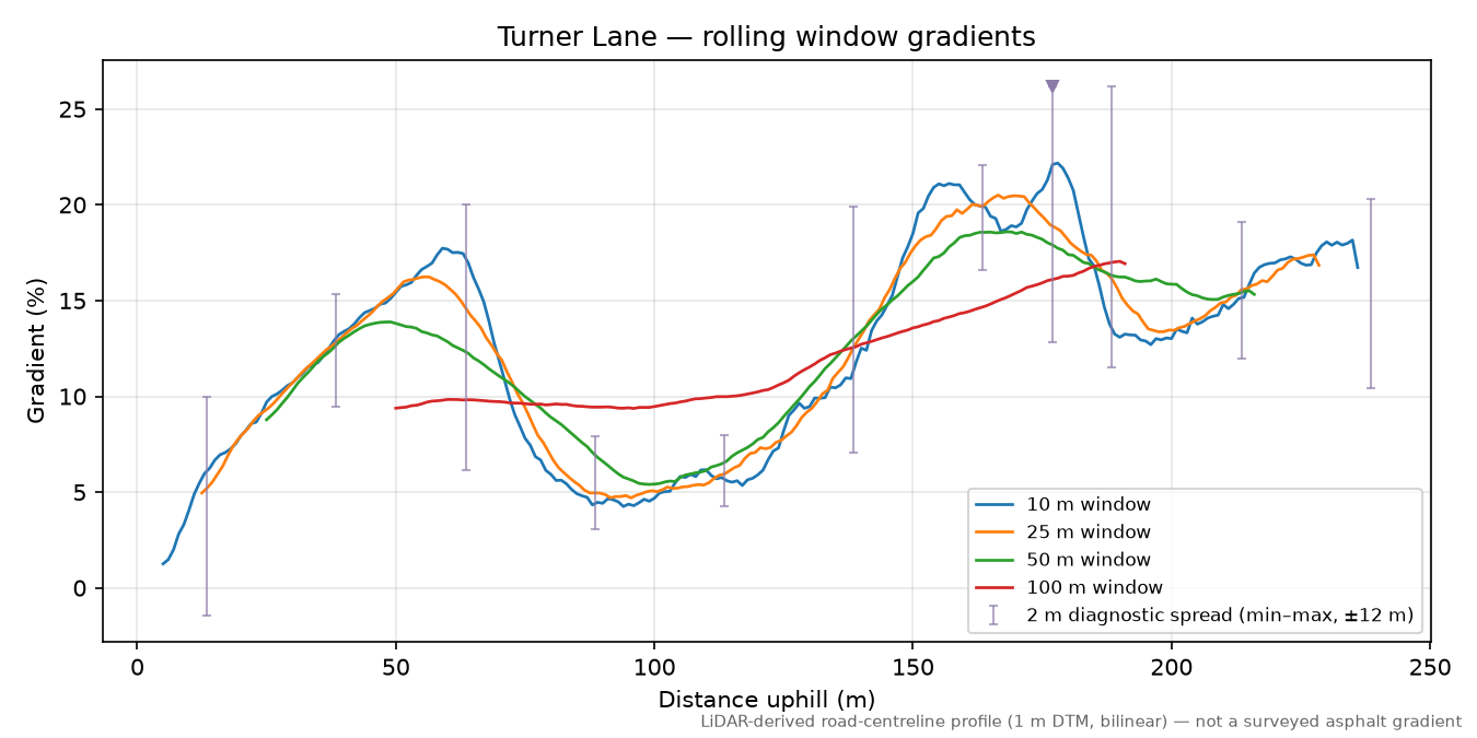 Turner Lane rolling gradient profile