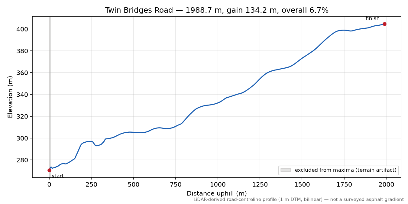 Twin Bridges Road elevation profile