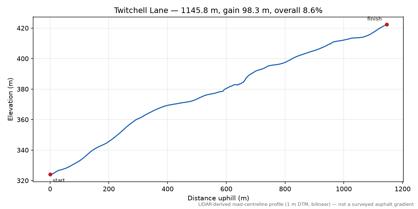 Twitchell Lane elevation profile