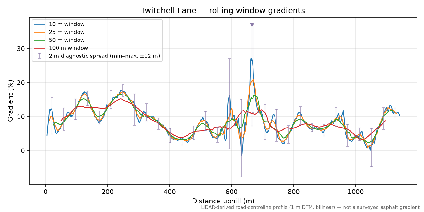 Twitchell Lane rolling gradient profile