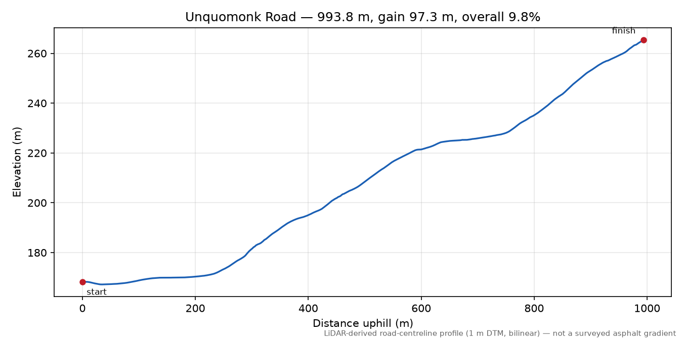 Unquomonk Road elevation profile