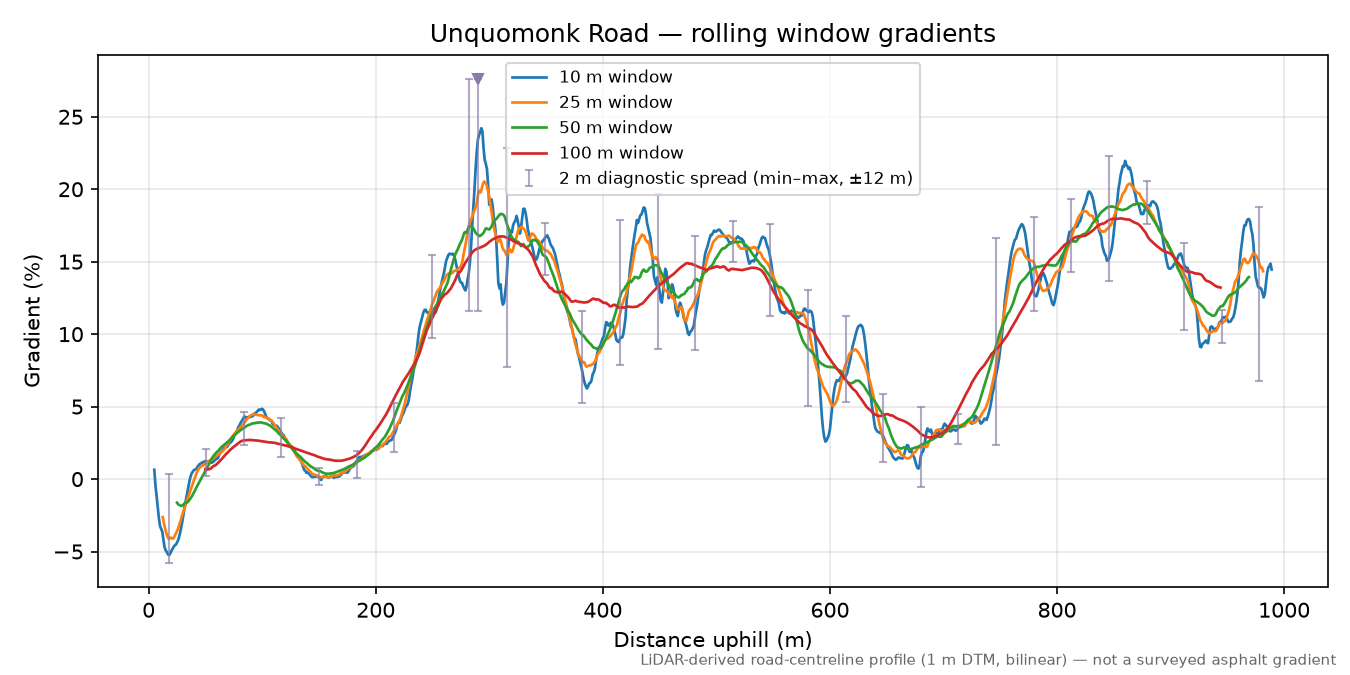 Unquomonk Road rolling gradient profile