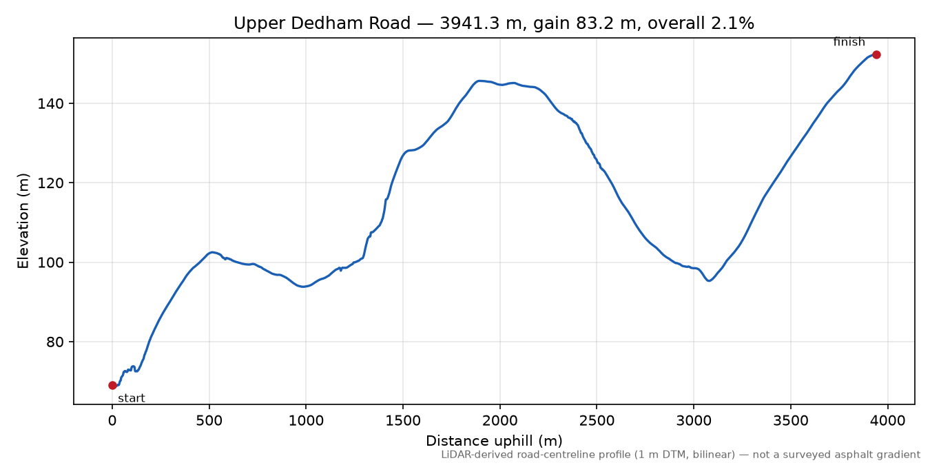 Upper Dedham Road elevation profile