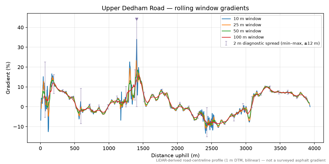 Upper Dedham Road rolling gradient profile