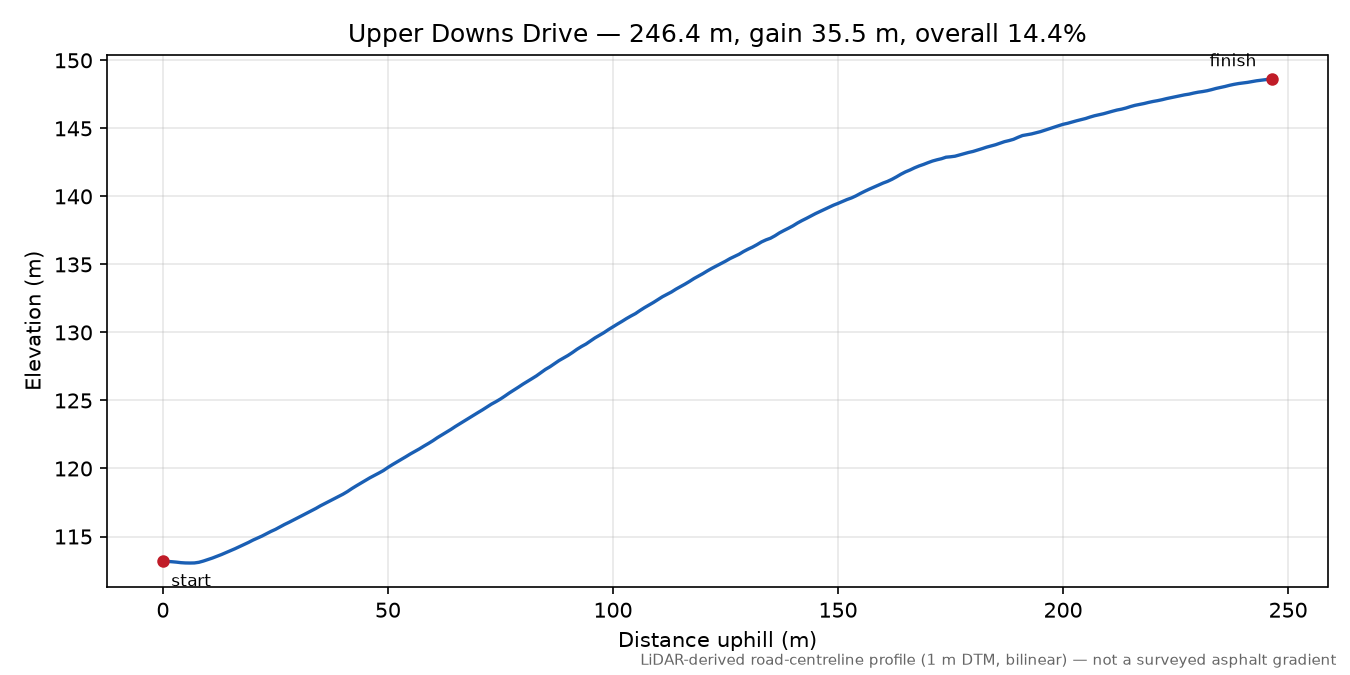 Upper Downs Drive elevation profile