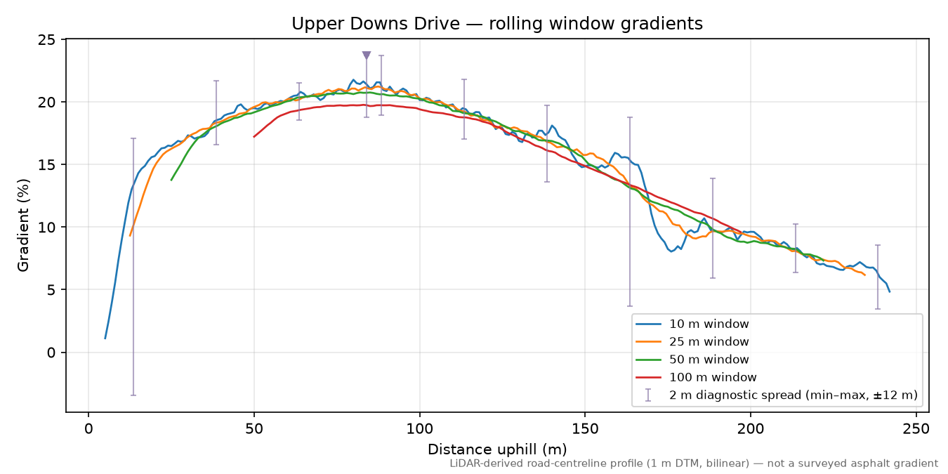 Upper Downs Drive rolling gradient profile