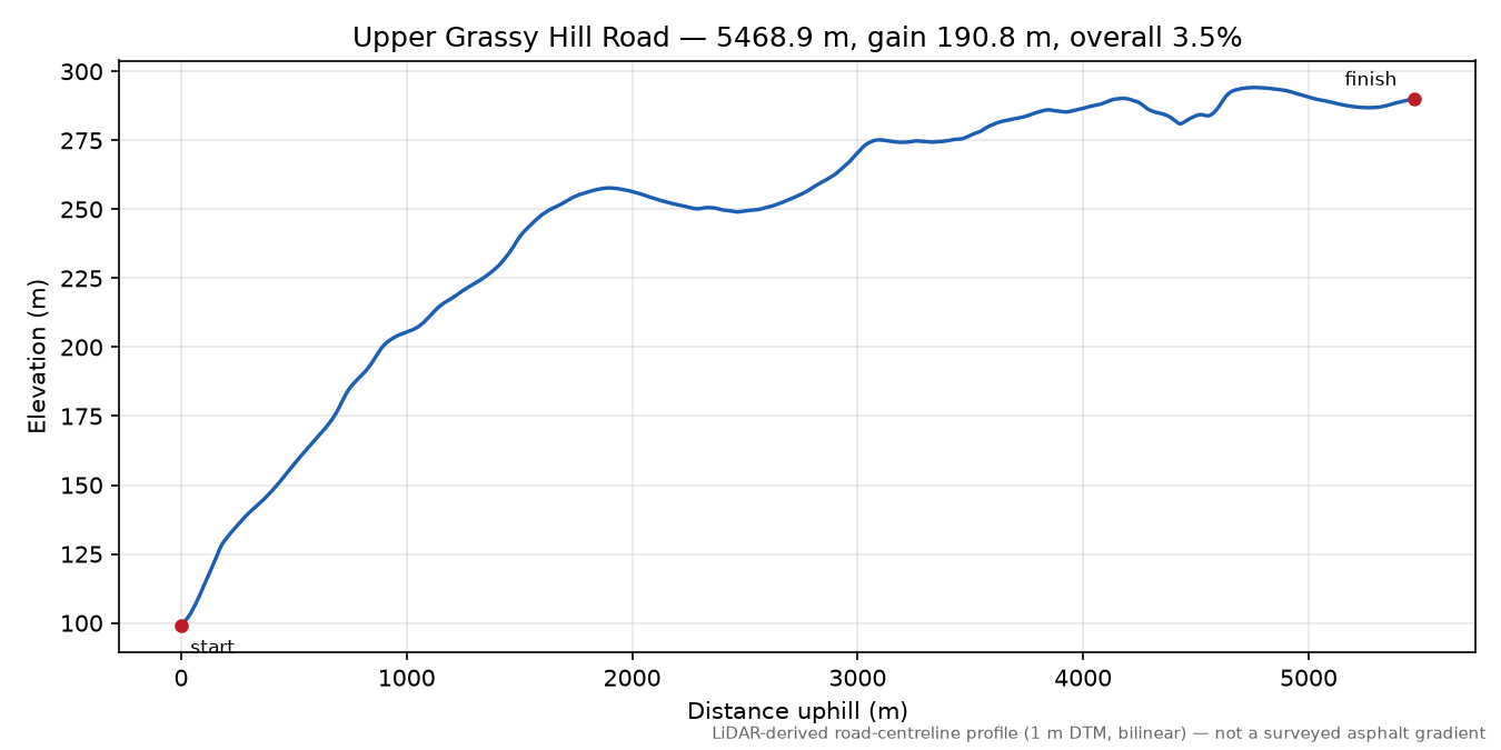Upper Grassy Hill Road elevation profile
