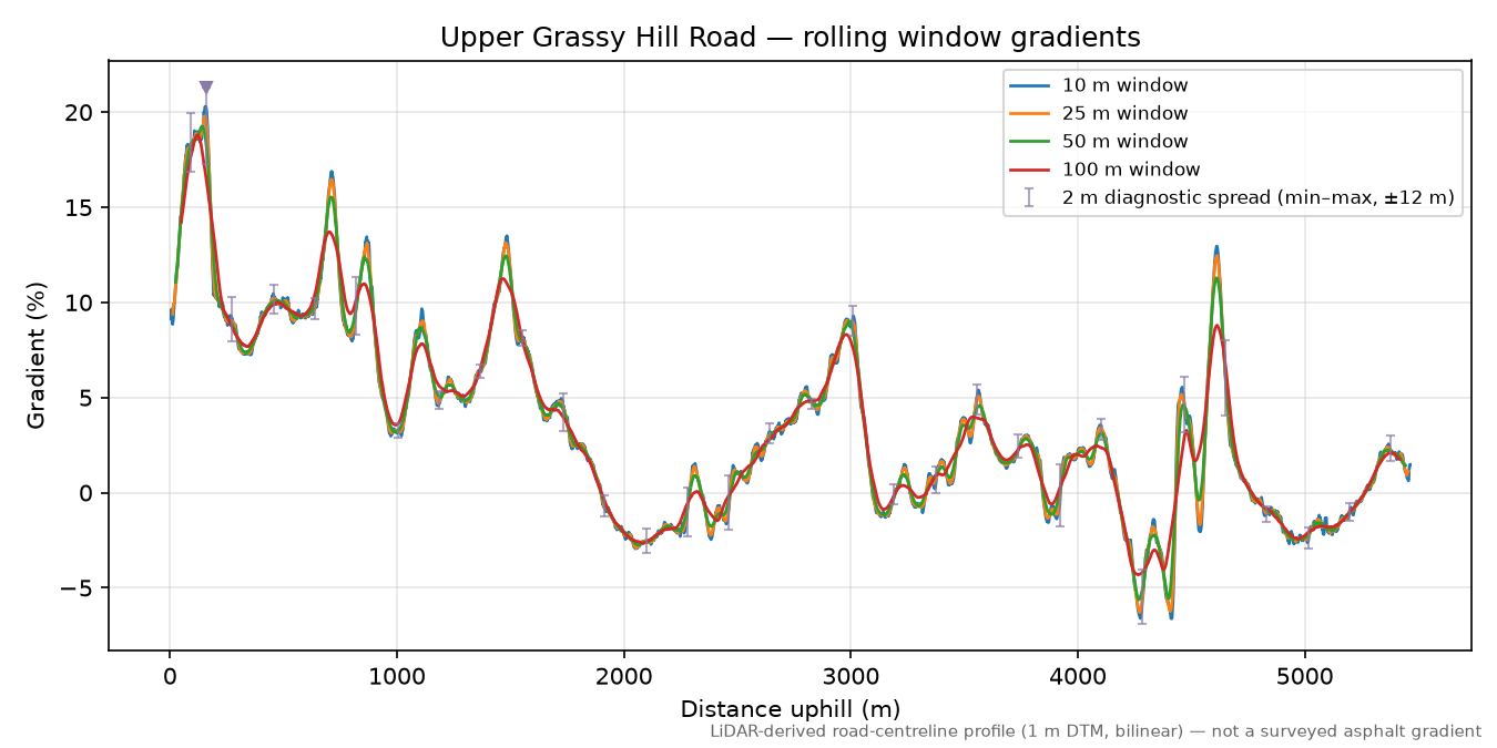 Upper Grassy Hill Road rolling gradient profile