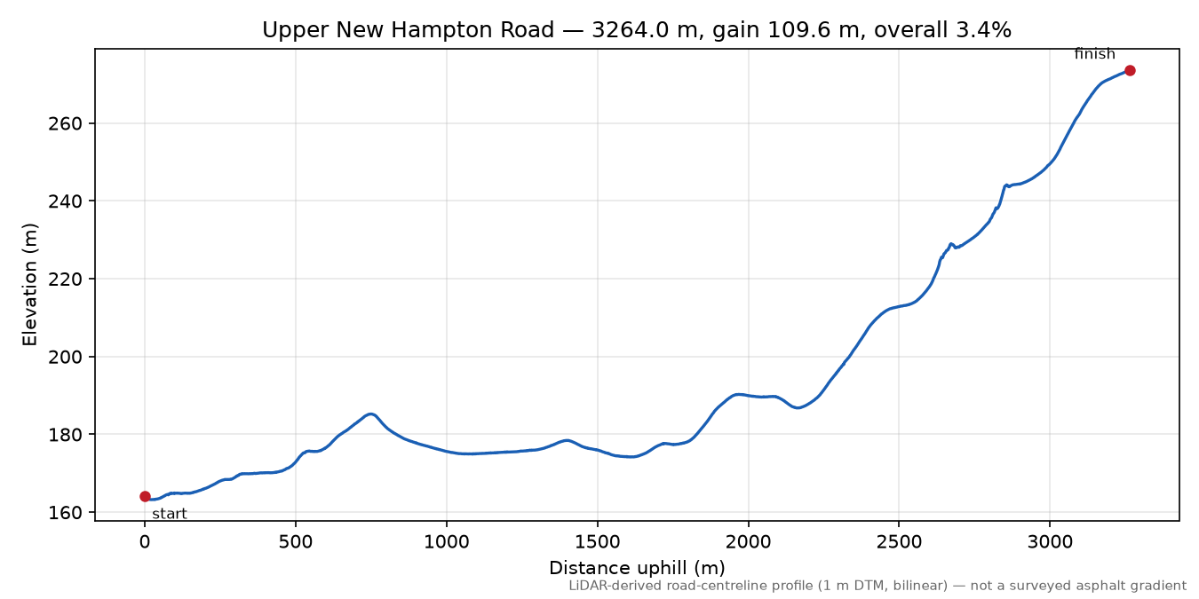 Upper New Hampton Road elevation profile