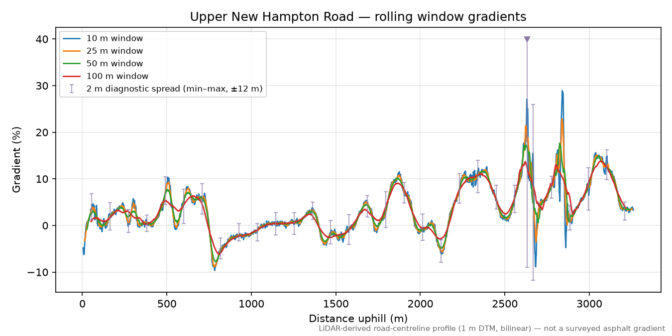 Upper New Hampton Road rolling gradient profile