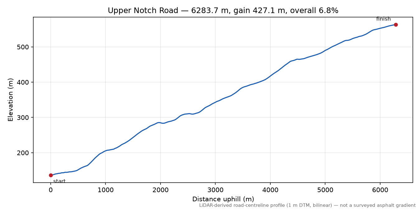 Upper Notch Road elevation profile