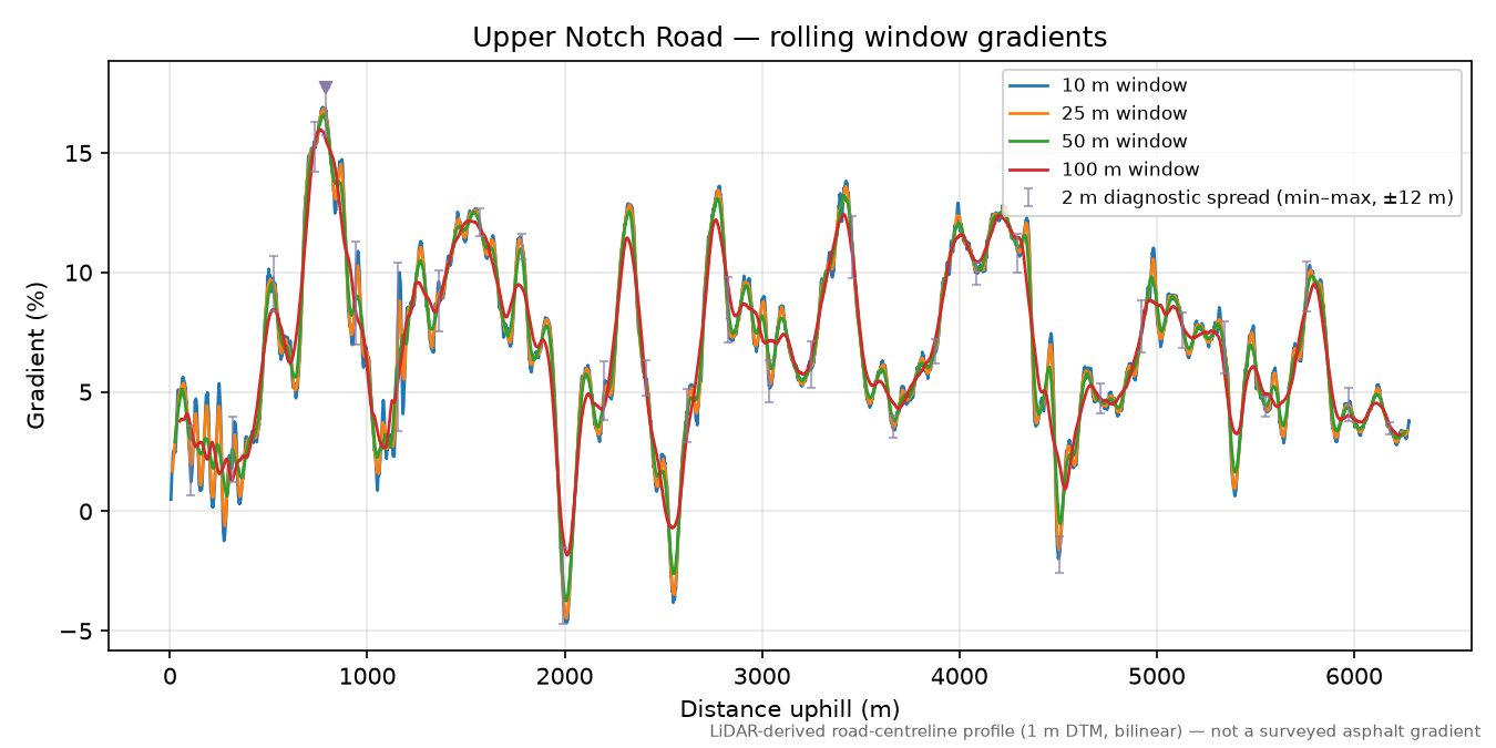 Upper Notch Road rolling gradient profile